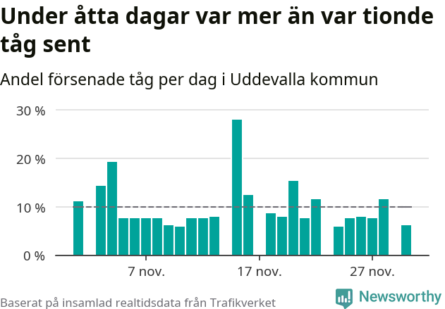 Stapeldiagram över andel försenade tåg per dag