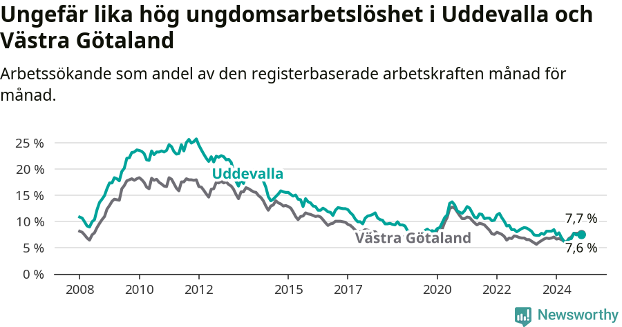 Graf: Arbetslöshet bland unga i Uddevalla kommun och Västra Götalands län