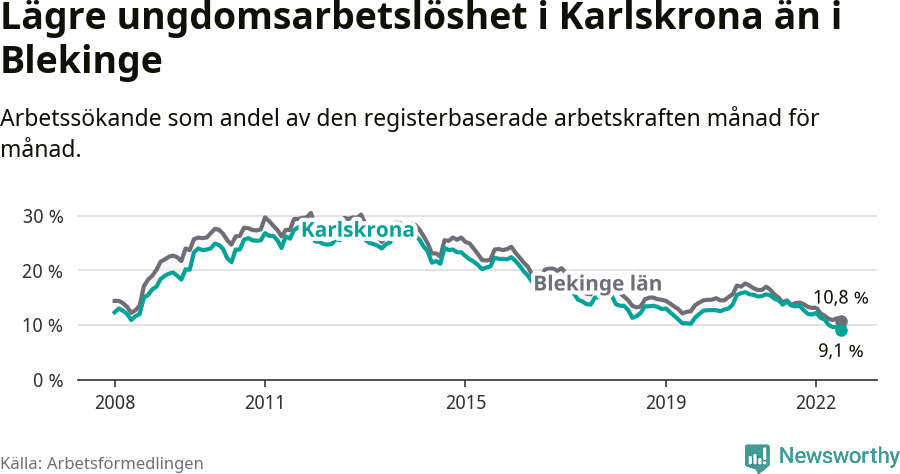 Graf: Arbetslöshet bland unga i Karlskrona kommun och Blekinge län