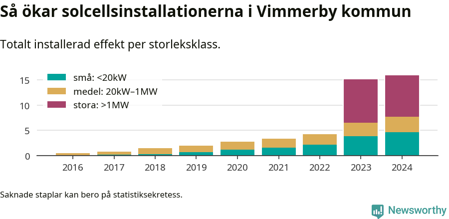 stapeldiagram som visar hur den totala effekten växer från år till år.