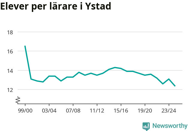 Graf som visar utvecklingen över tid