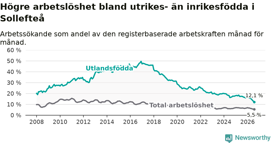 Graf: Skillnad i arbetslöshet mellan utrikesfödda och hela befolkningen i Sollefteå kommun
