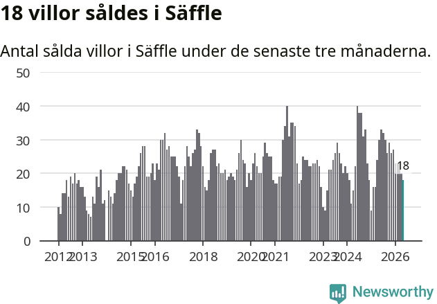 Graf: Antal sålda villor i Säffle kommun