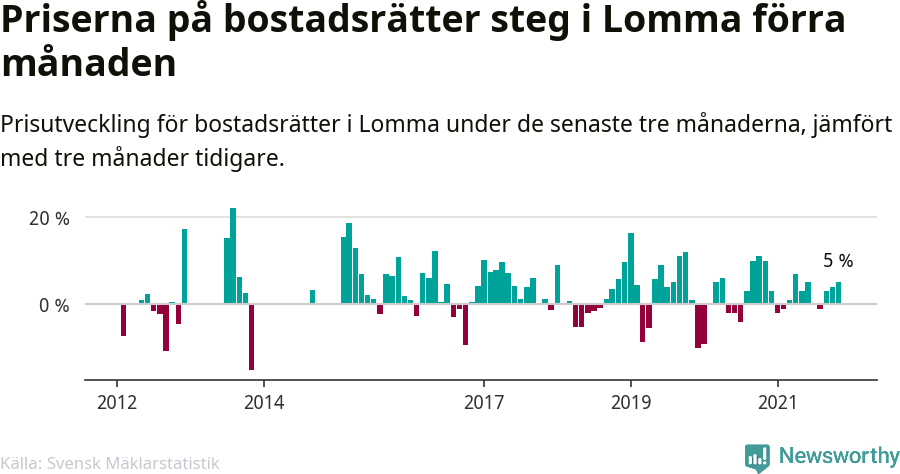 Graf: Prisutveckling för bostadsrätter i Lomma kommun