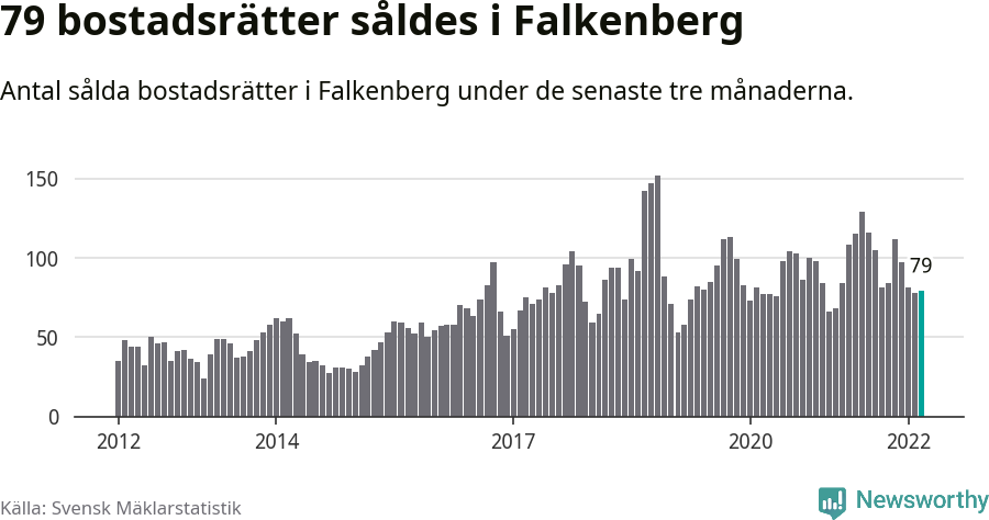 Graf: Antal sålda bostadsrätter i Falkenbergs kommun