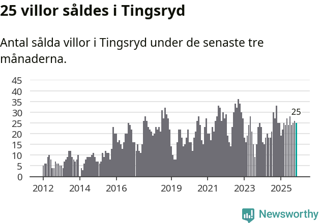Graf: Antal sålda villor i Tingsryds kommun