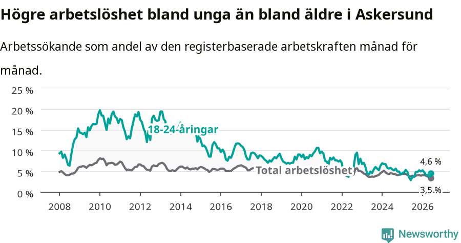 Graf: Skillnad i arbetslöshet mellan unga och hela befolkningen i Askersunds kommun