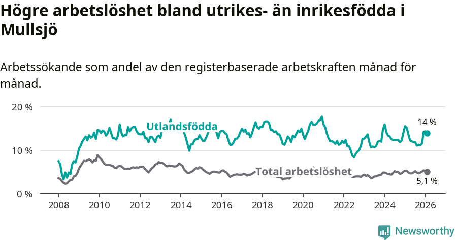 Graf: Skillnad i arbetslöshet mellan utrikesfödda och hela befolkningen i Mullsjö kommun