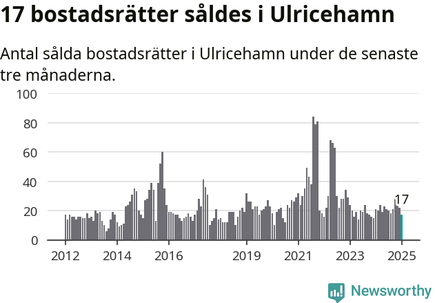 Graf: Antal sålda bostadsrätter i Ulricehamns kommun