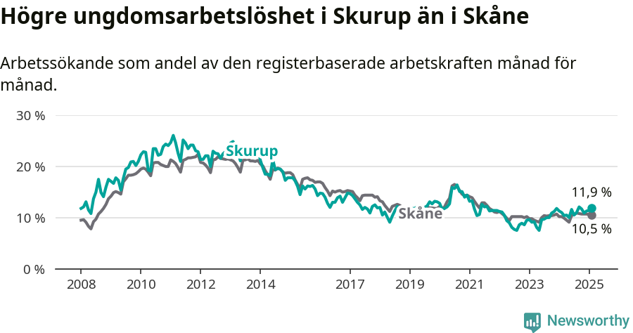 Graf: Arbetslöshet bland unga i Skurups kommun och Skåne län