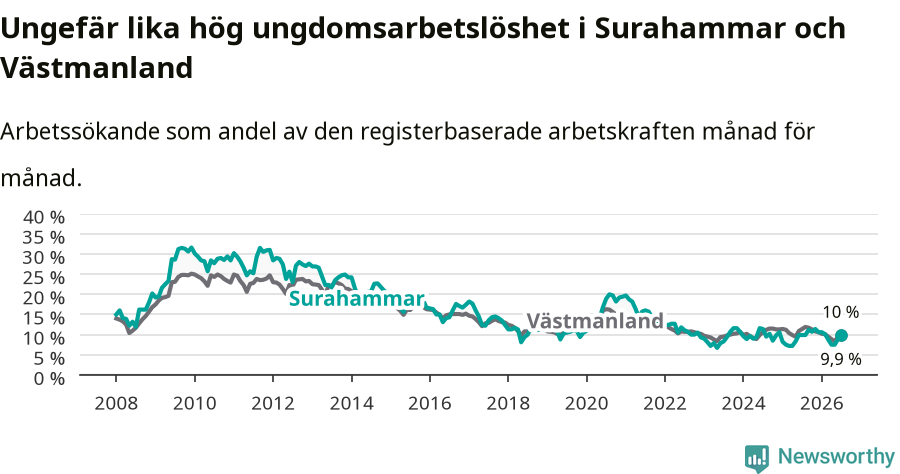 Graf: Arbetslöshet bland unga i Surahammars kommun och Västmanlands län