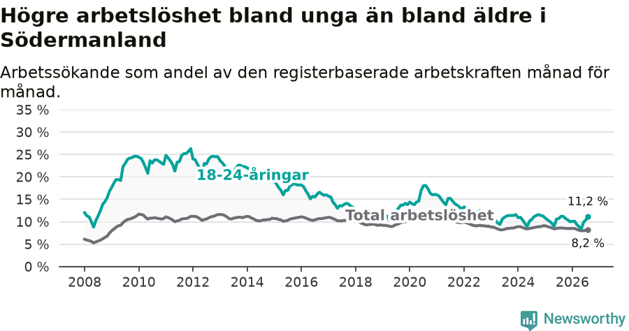 Graf: Skillnad i arbetslöshet mellan unga och hela befolkningen i Södermanlands län