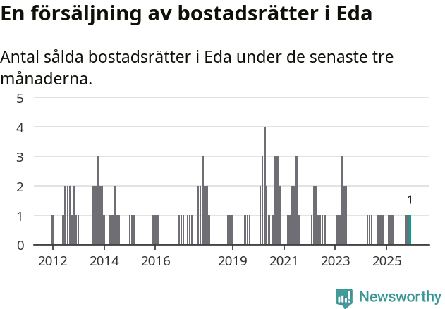 Graf: Antal sålda bostadsrätter i Eda kommun
