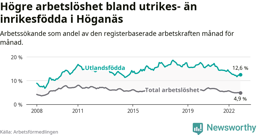 Graf: Skillnad i arbetslöshet mellan utrikesfödda och hela befolkningen i Höganäs kommun