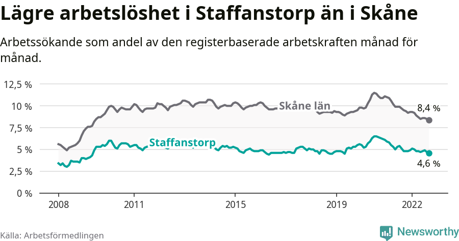 Graf: Arbetslöshet i Staffanstorps kommun och Skåne län
