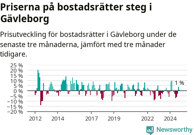 Graf: Prisutveckling för bostadsrätter i Gävleborgs län