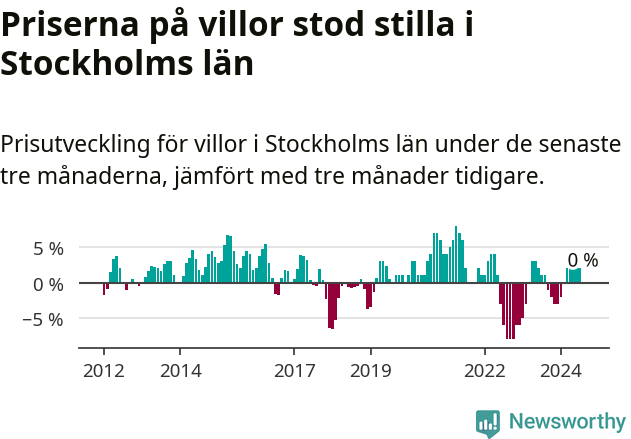 Graf: Prisutveckling för villor i Stockholms län