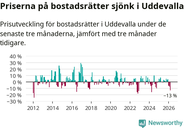 Graf: Prisutveckling för bostadsrätter i Uddevalla kommun