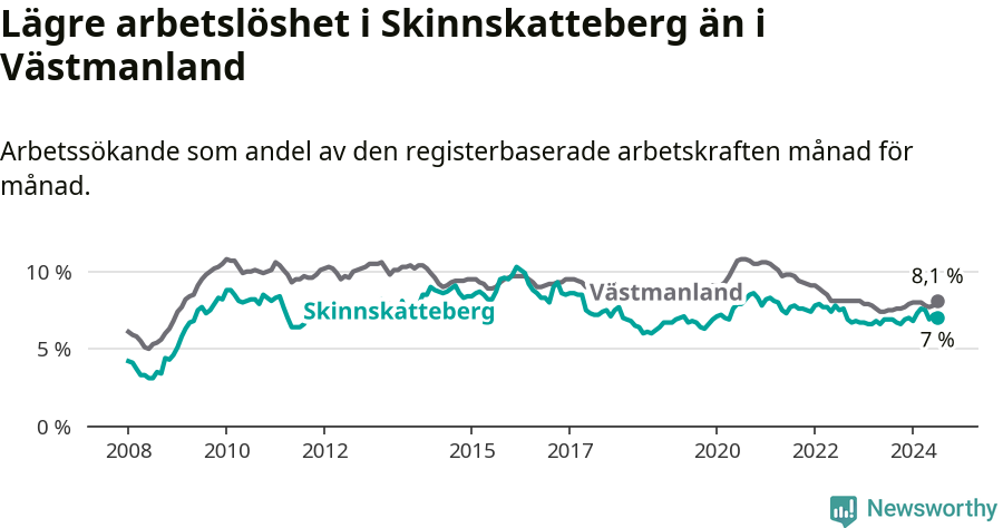Graf: Arbetslöshet i Skinnskattebergs kommun och Västmanlands län