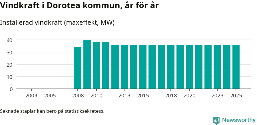 stapeldiagram som visar den totala installerade effekten från år till år.