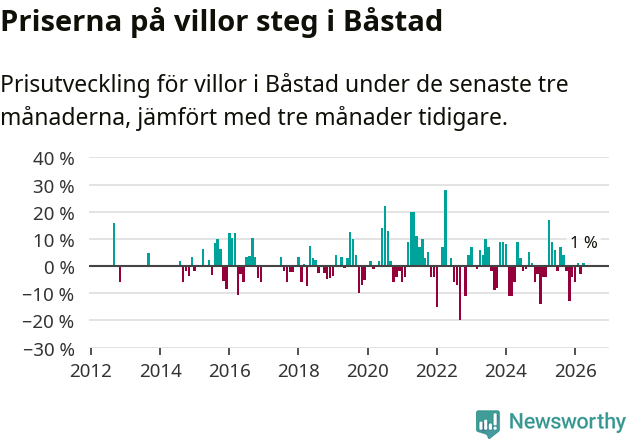 Graf: Prisutveckling för villor i Båstads kommun