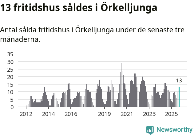 Graf: Antal sålda fritidshus i Örkelljunga kommun