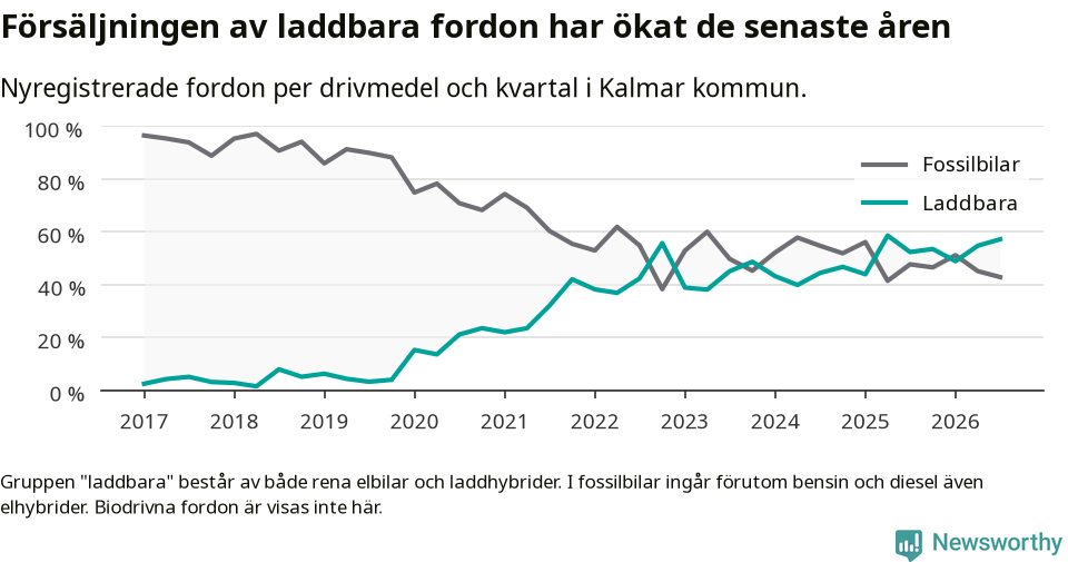 Graf: Andel laddbara bilar av alla nyregistreringar över tid