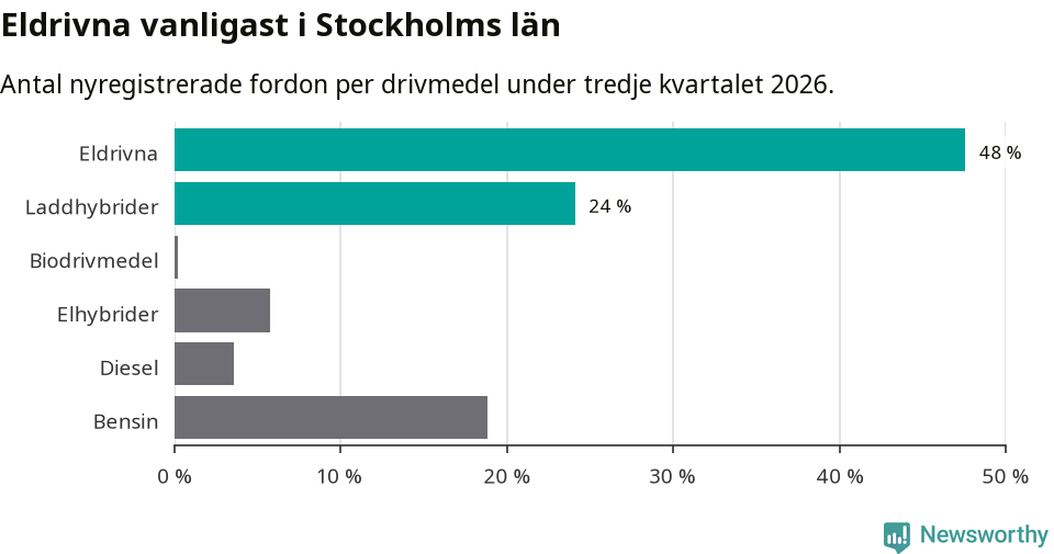 Graf: Antal nyregistrerade fordon per drivmedel