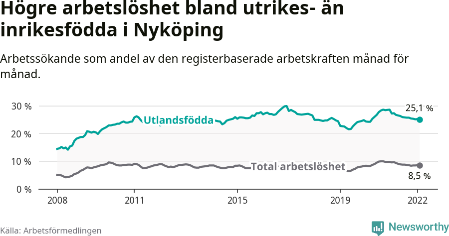 Graf: Skillnad i arbetslöshet mellan utrikesfödda och hela befolkningen i Nyköpings kommun