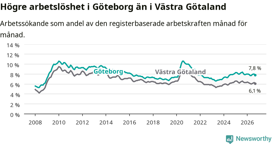 Graf: Arbetslöshet i Göteborgs kommun och Västra Götalands län