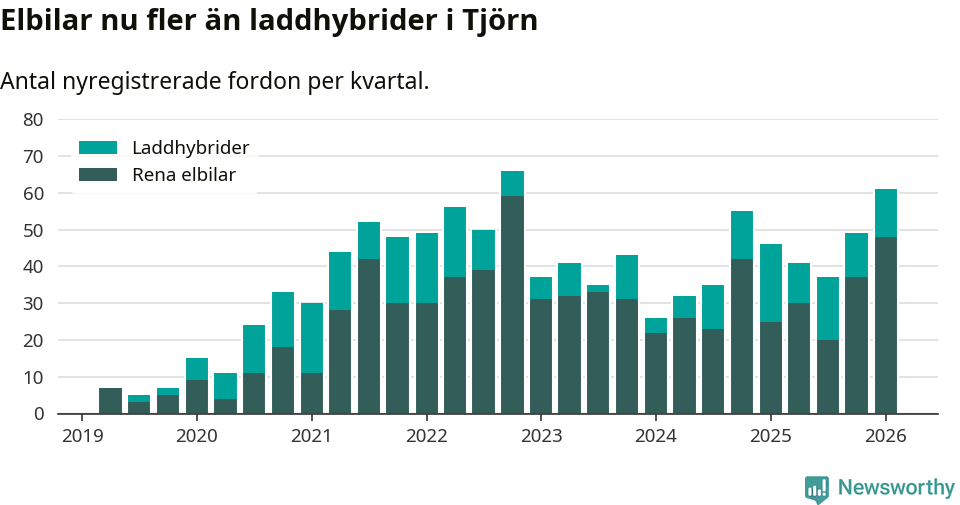 Graf: Antal nya laddhybrider och elbilar över tid