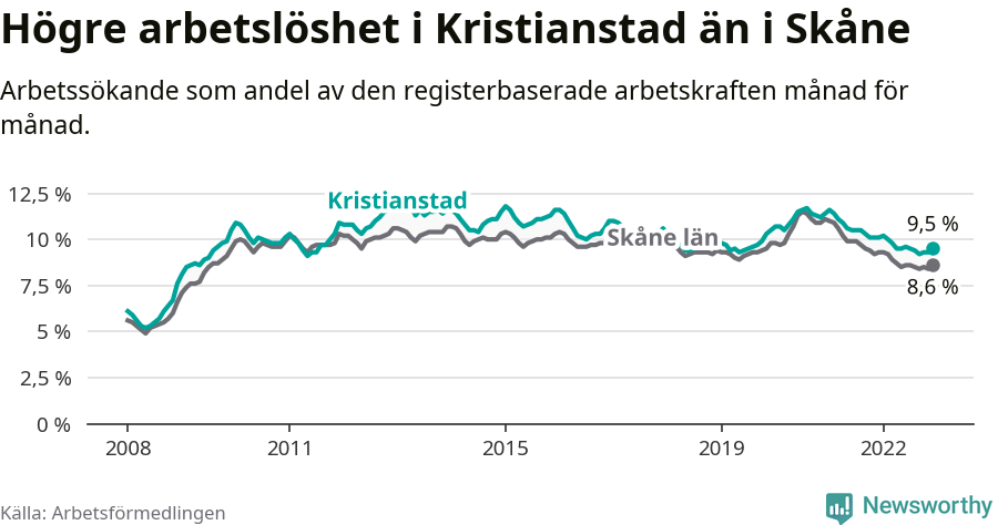 Graf: Arbetslöshet i Kristianstads kommun och Skåne län