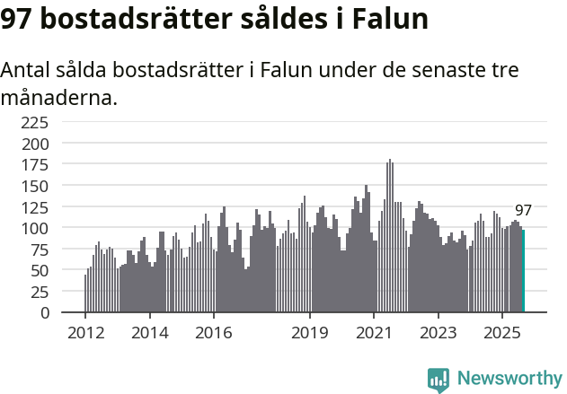 Graf: Antal sålda bostadsrätter i Falu kommun