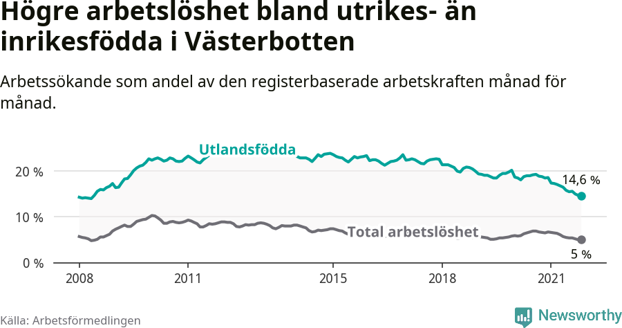 Graf: Skillnad i arbetslöshet mellan utrikesfödda och hela befolkningen i Västerbottens län