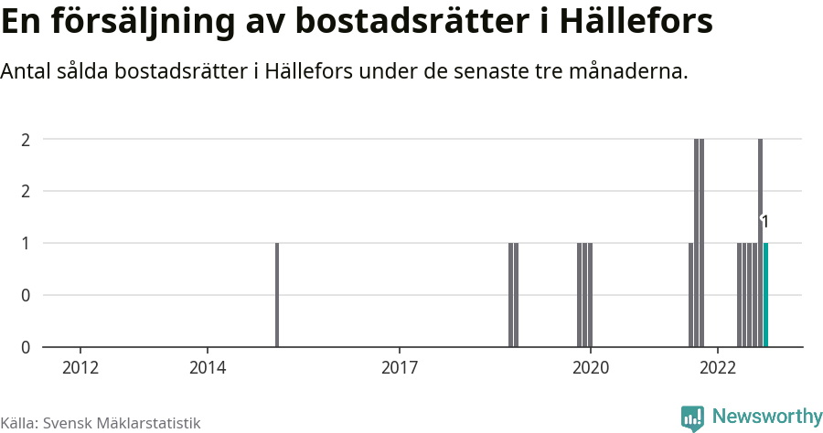 Graf: Antal sålda bostadsrätter i Hällefors kommun