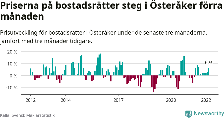 Graf: Prisutveckling för bostadsrätter i Österåkers kommun