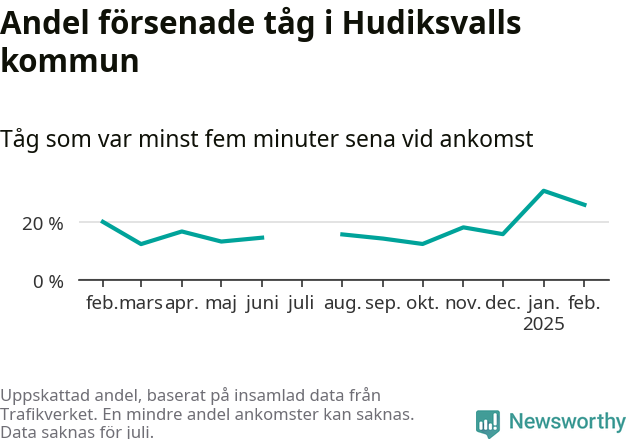 Graf över andel försenade tåg per månad