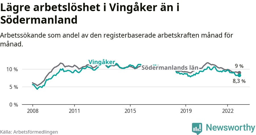 Graf: Arbetslöshet i Vingåkers kommun och Södermanlands län