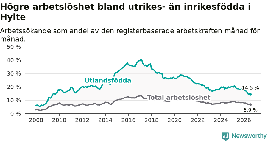 Graf: Skillnad i arbetslöshet mellan utrikesfödda och hela befolkningen i Hylte kommun