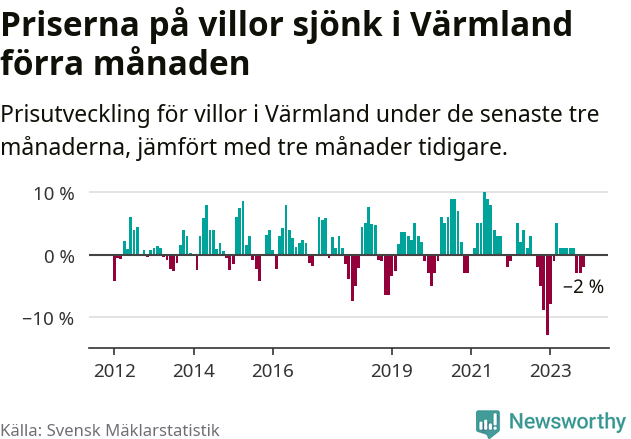 Graf: Prisutveckling för villor i Värmlands län