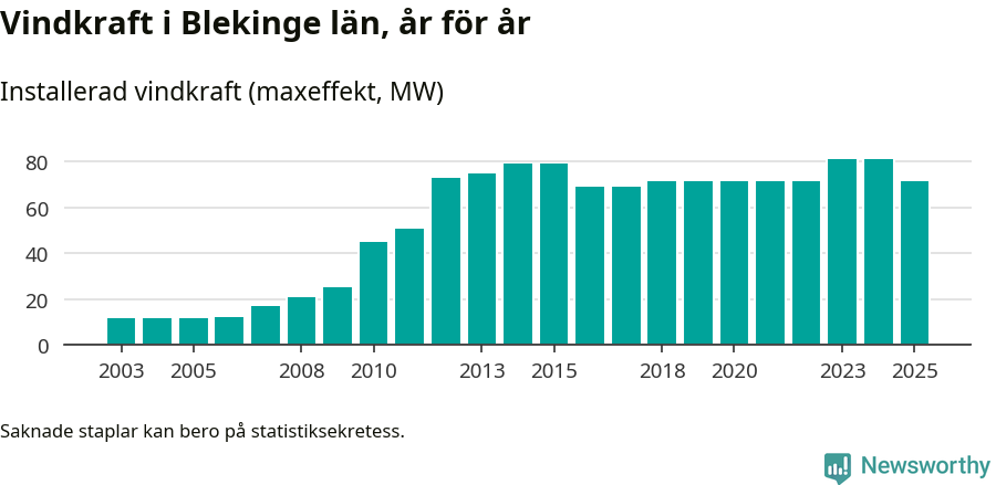 stapeldiagram som visar den totala installerade effekten från år till år.