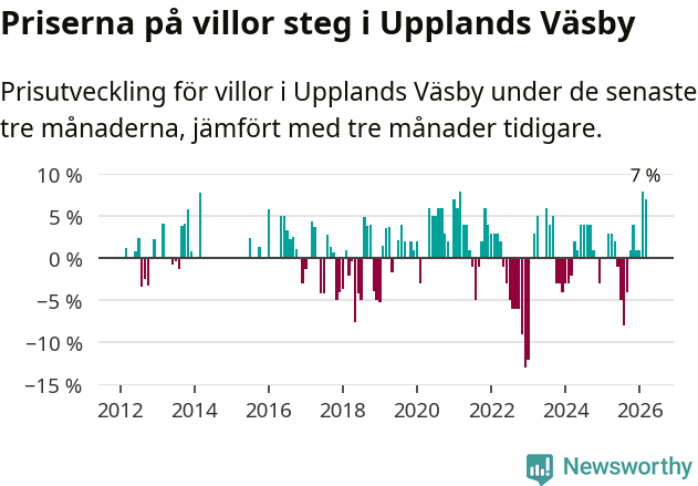 Graf: Prisutveckling för villor i Upplands Väsby kommun
