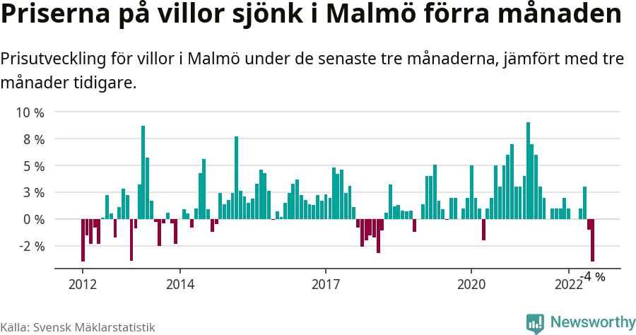 Graf: Prisutveckling för villor i Malmö kommun