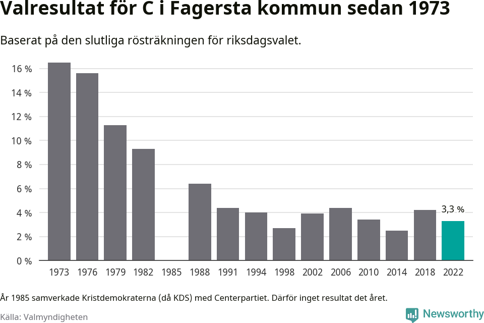 Centerpartiets resultat över tid