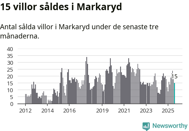 Graf: Antal sålda villor i Markaryds kommun