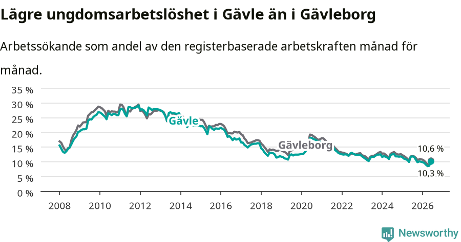 Graf: Arbetslöshet bland unga i Gävle kommun och Gävleborgs län
