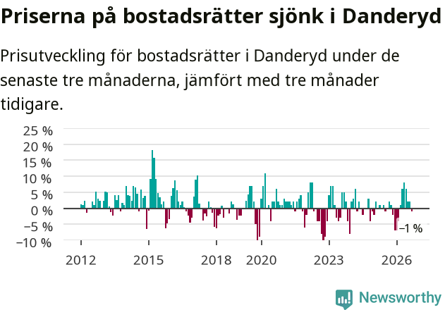 Graf: Prisutveckling för bostadsrätter i Danderyds kommun