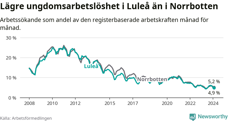 Graf: Arbetslöshet bland unga i Luleå kommun och Norrbottens län