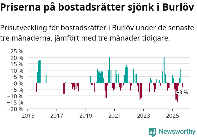 Graf: Prisutveckling för bostadsrätter i Burlövs kommun
