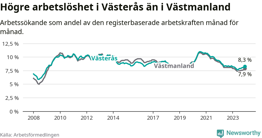 Graf: Arbetslöshet i Västerås kommun och Västmanlands län